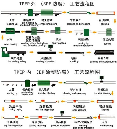 长春加强级tpep防腐钢管批发工艺流程