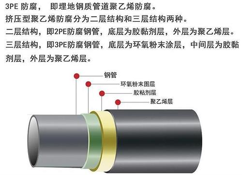 长春3pe防腐钢管厂家结构特点