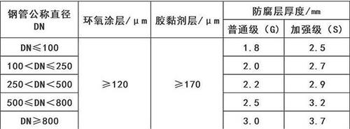 长春加强级3pe防腐钢管涂层参数