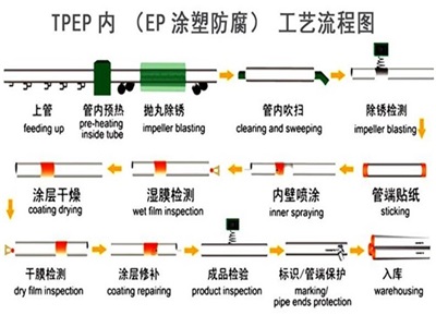 长春TPEP防腐钢管厂家工艺